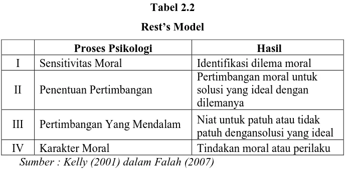 Tabel 2.2 Rest’s Model 