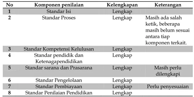 Tabel 3. Gambaran Pelaksanaan Akreditasi Secara Umum  No  Komponen penilaian  Kelengkapan  Keterangan 