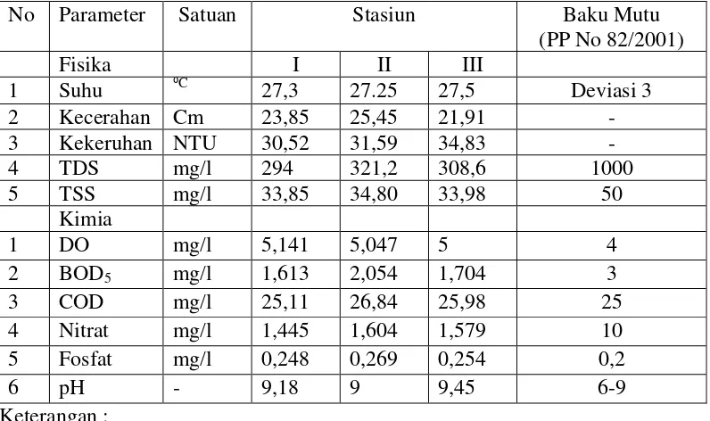 Tabel 3. Rata-rata Nilai Parameter Fisika-Kimia 