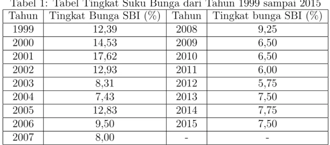 Tabel 1: Tabel Tingkat Suku Bunga dari Tahun 1999 sampai 2015 Tahun Tingkat Bunga SBI (%) Tahun Tingkat bunga SBI (%)