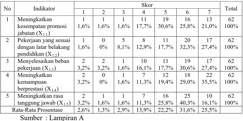 Tabel 4.1 : Distribusi Frekuensi Variabel Motivasi Karir (X1) 
