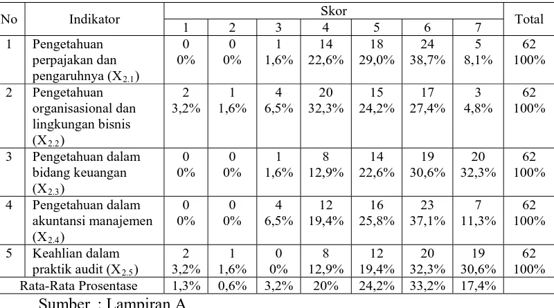 Tabel 4.2 : Distribusi Frekuensi Variabel Motivasi Kualitas (X2) 