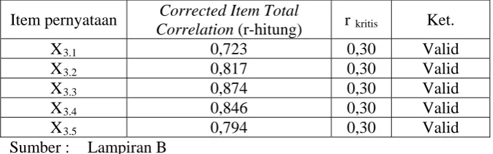 Tabel 4.7 : Hasil Uji Validitas Variabel Motivasi Ekonomi (X3)  