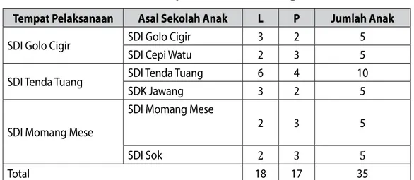 Tabel 2. Responden Anak di Bogor