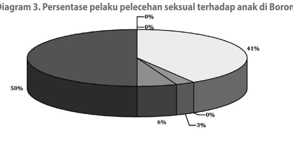 Tabel 7.Respons Anak terhadap Potensi Perilaku Kekerasan Seksual