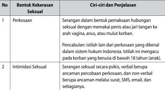 Tabel 11. Bentuk Kekerasan Seksual yang Dilansir oleh Komnas Perempuan