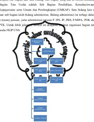 Gambar 6. Struktur Organisasi Bagian Tata Usaha 