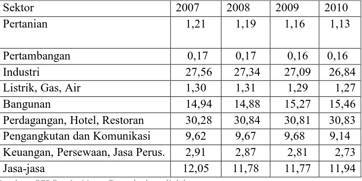 Tabel 1.5  Komposisi PDRB Atas Dasar Harga Konstan 2000 (%) 