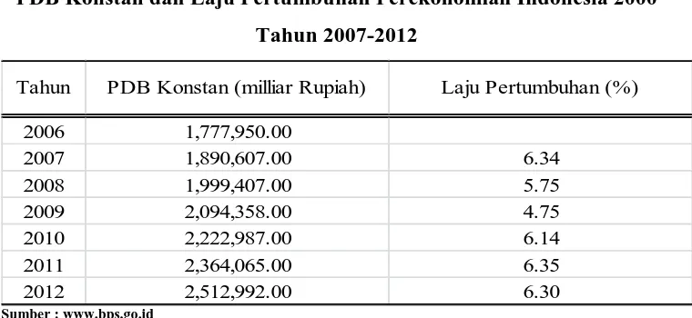 Tabel 1.3 PDB Konstan dan Laju Pertumbuhan Perekonomian Indonesia 2000 