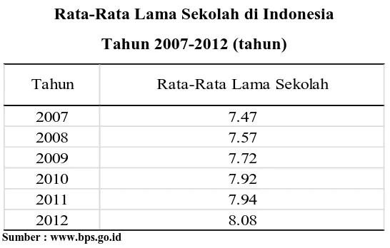 Table 1.4 Rata-Rata Lama Sekolah di Indonesia 