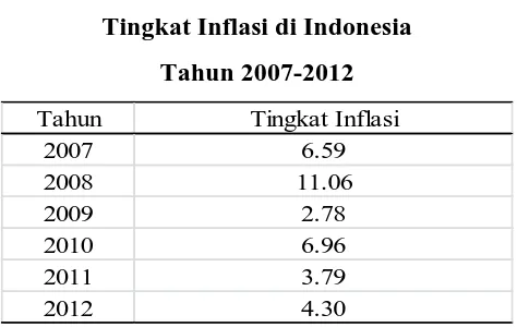 Tabel 1.7 Tingkat Inflasi di Indonesia 