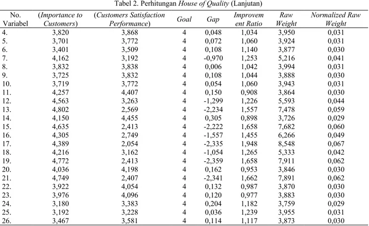 Tabel 2. Perhitungan House of Quality (Lanjutan) No. 