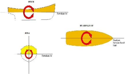 Gambar 2.4 Visualisasi Geometri Gerak Pitch, Roll dan Heading.