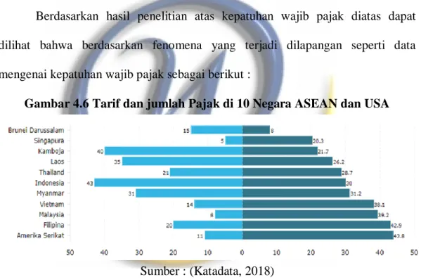 Gambar 4.6 Tarif dan jumlah Pajak di 10 Negara ASEAN dan USA 