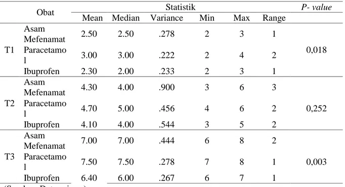Tabel 1. Perbedaan nilai rata – rata VAS pada tiap pemberian anlgetik di pengukuran  T1, 