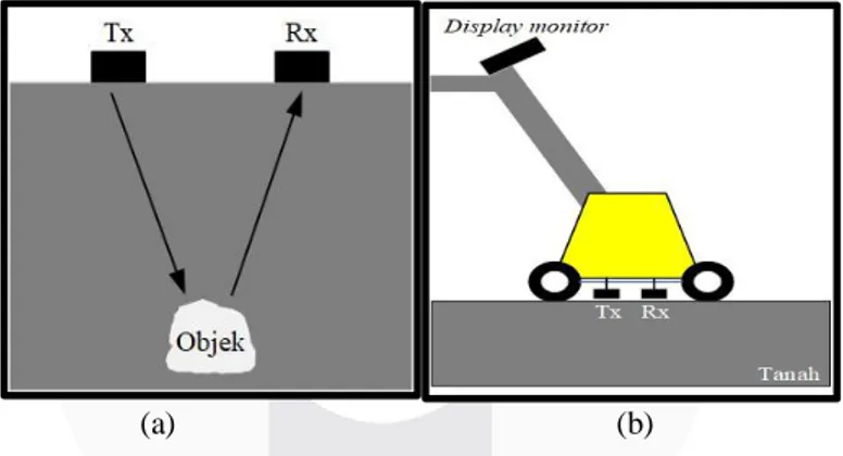 Gambar 2.1 (a) Prinsip kerja GPR [1]. (b) Ilustrasi penerapan GPR. 