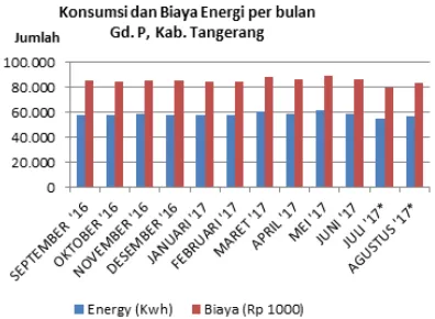 Gambar 4.1 Grafik Intensitas Konsumsi Energi dibangunan Gedung P Kabupaten Tangerang 