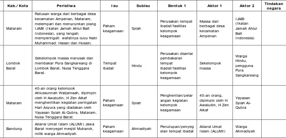 Tabel ini berisi daftar pelanggaran kebebasan beragama di Indonesia tahun 2008 yang kami -- Paramadina dan MPR-UGM -- susun berdasarkan data yang termuat dalam laporan SI dan WI