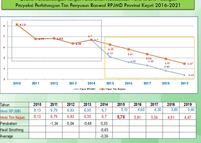 Grafik Perbandingan Target Penurunan Kemiskinan Versi RPJMN dengan 