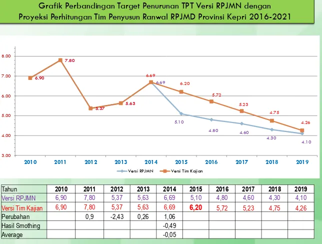 Grafik Perbandingan Target Penurunan TPT Versi RPJMN dengan 