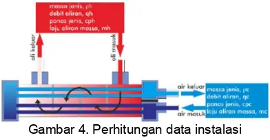Gambar 4. Perhitungan data instalasi 