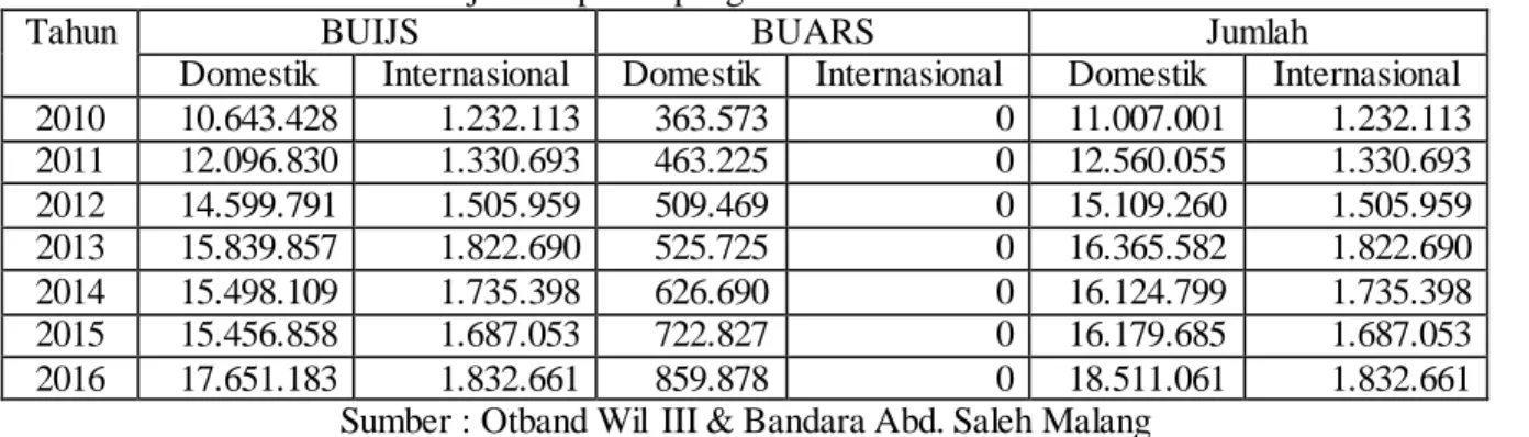 Tabel 4 Jumlah penumpang domestic dan internasional  BUIJS dan   jumlah  penumpang  domestic BUARS 