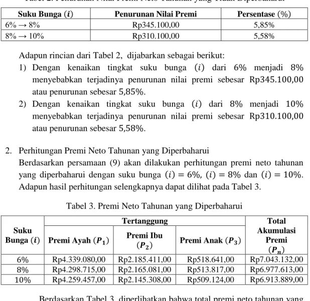 Tabel 2. Penurunan Nilai Premi Neto Tahunan yang Tidak Diperbaharui  Suku Bunga  