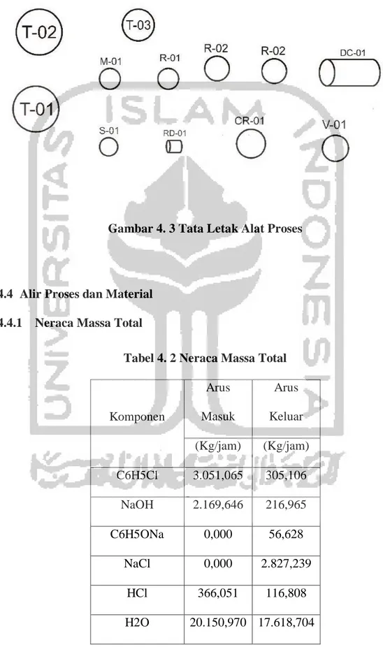 Gambar 4. 3 Tata Letak Alat Proses 