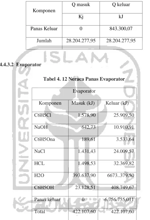 Tabel 4. 12 Neraca Panas Evaporator  Evaporator 