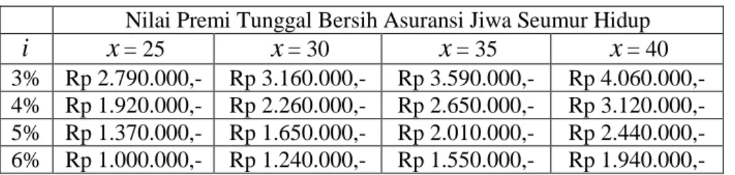 Tabel 2. Perbandingan Nilai Premi Tunggal Bersih Asuransi Jiwa Seumur Hidup  Menggunakan Tabel Mortalita Indonesia (TMI) 1999 