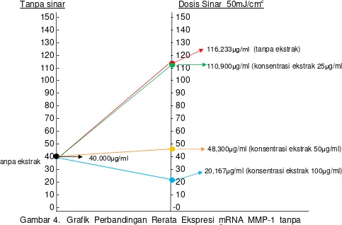 Gambar 4.  Grafik Perbandingan Rerata Ekspresi mRNA MMP-1 tanpa 2 