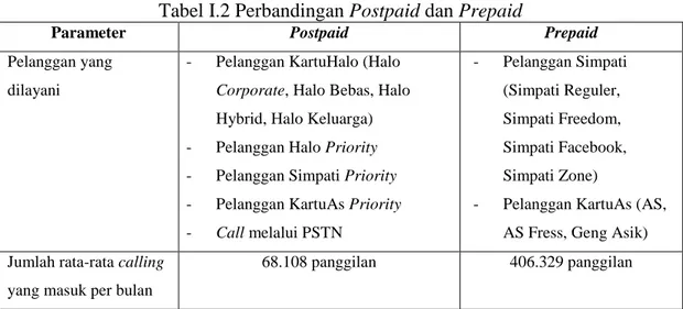 Tabel I.2 Perbandingan Postpaid dan Prepaid 