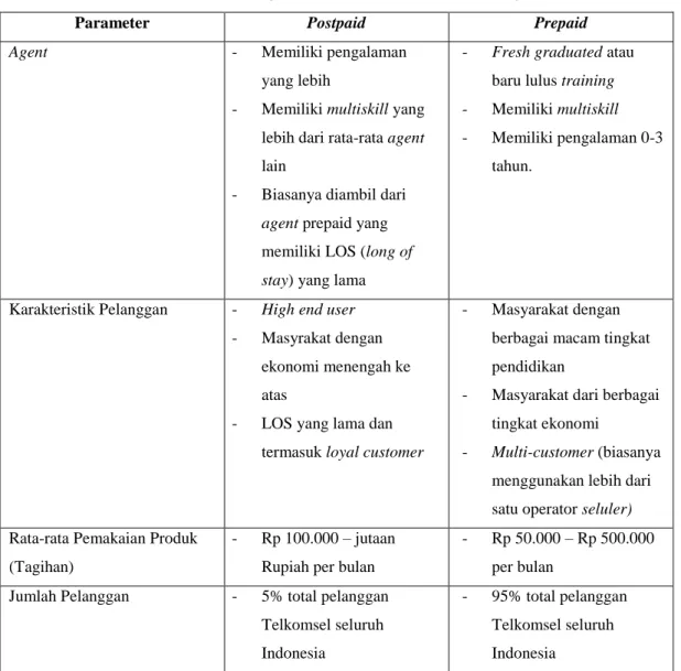 Tabel I.2 Perbandingan Postpaid dan Prepaid (Lanjutan) 