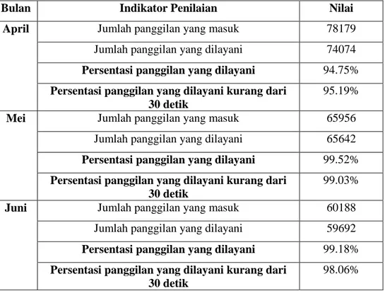 Tabel I.3 Kinerja Call Center Postpaid Telkomsel periode April-Juni 2012 Sumber : PT. Infomedia Nusantara Bandung 