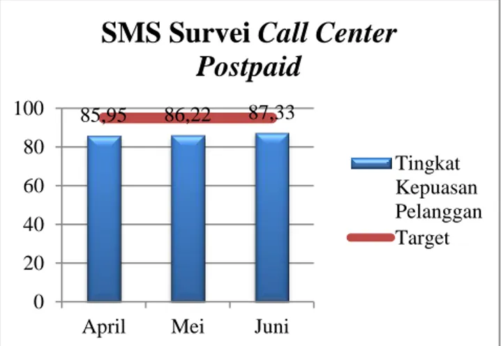 Gambar I.2 Hasil SMS Survei Call Center Postpaid Telkomsel Selama Bulan  April sampai dengan Juni 2012 