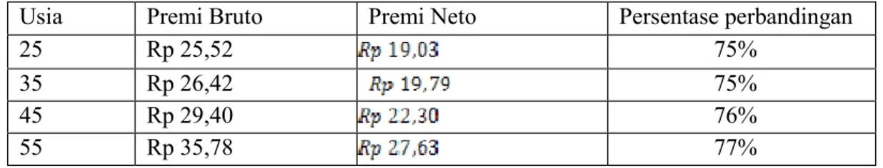 Tabel 1. Perbandingan Premi Bruto dan Netto 