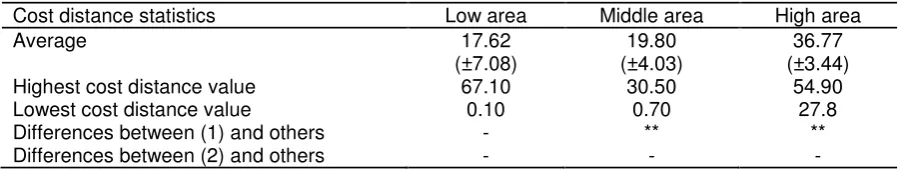 Table 4. Average access time from household samples to the district centre