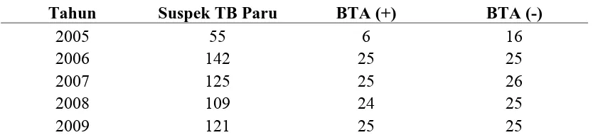 Tabel 1.1. Jumlah Pasien Suspek TB Paru, BTA (+), dan BTA (-) yang Berkunjung  Ke Puskesmas Mandala Tahun 2005- 2009  