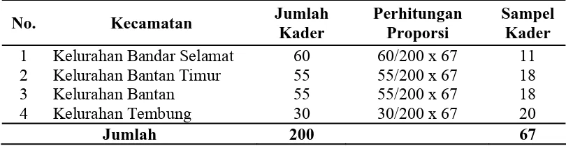 Tabel 3.1. Distribusi Sampel Kader Posyandu Menurut Proporsi Kelurahan di Kecamatan Medan Tembung  