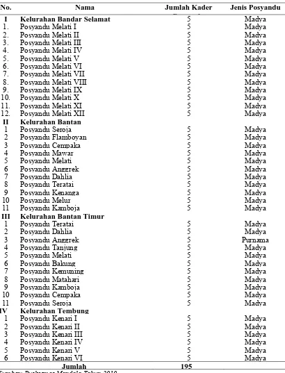 Tabel 4.1. Distribusi Posyandu di Wilayah Kerja Puskesmas Mandala Kecamatan Medan Tembung Tahun 2009 