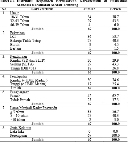 Tabel 4.2. Distribusi Responden Berdasarkan Karakteristik di Puskesmas Mandala Kecamatan Medan Tembung 