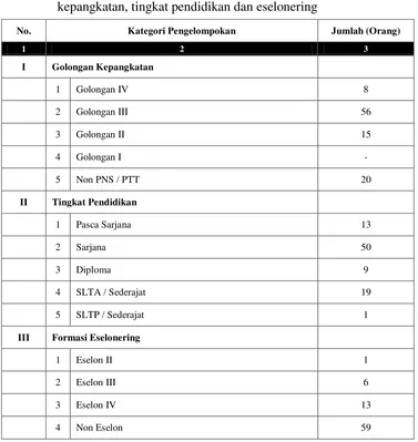 Tabel 1. Pengelompokan pegawai Bappeda berdasarkan golongan kepangkatan, tingkat pendidikan dan eselonering  