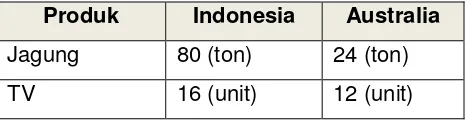Tabel kemampuan produksi jagung dan TV di Indonesia dan Australia masing-masing adalah sebagai berikut: 