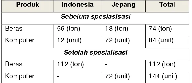 Tabel 3. Perbandingan total produksi sebelum dan sesudah spesialisasi 