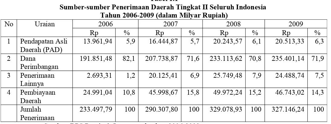 Tabel 1.1Sumber-sumber Penerimaan Daerah Tingkat II Seluruh Indonesia 