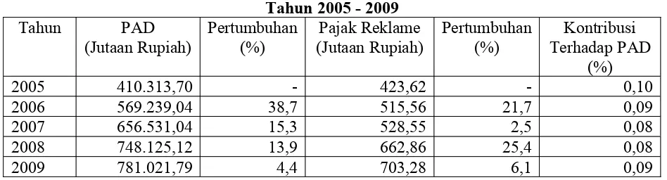 Tabel 1.3Jumlah PAD dan Pajak Reklame Kabupaten Semarang 