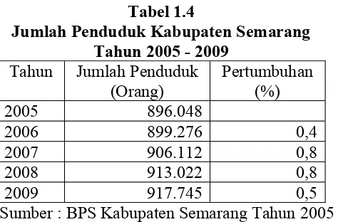 Tabel 1.4Jumlah Penduduk Kabupaten Semarang