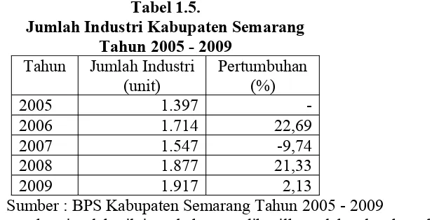 Tabel 1.5.Jumlah Industri Kabupaten Semarang