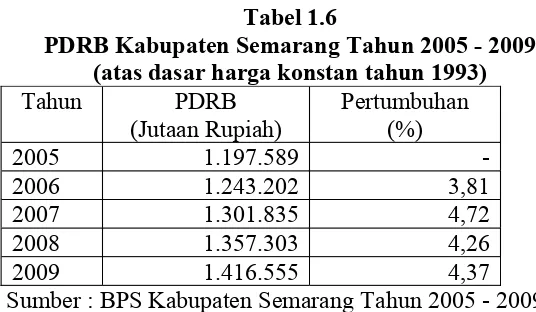 Tabel 1.6PDRB Kabupaten Semarang Tahun 2005 - 2009