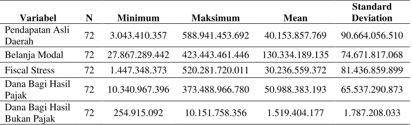 Tabel 5.1. Deskriptif Statistik 